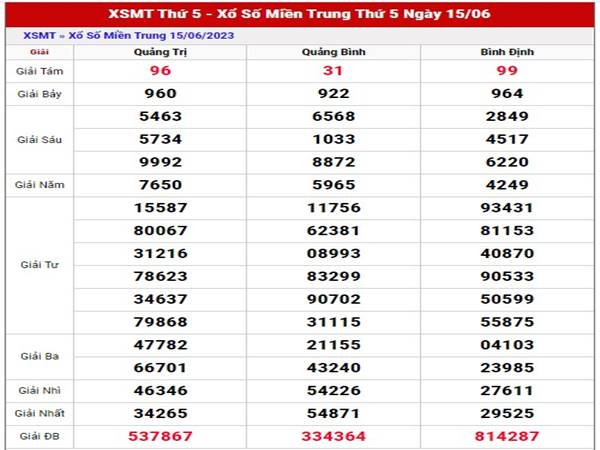 Dự đoán XSMT ngày 22/6/2023 phân tích lô đẹp thứ 5
