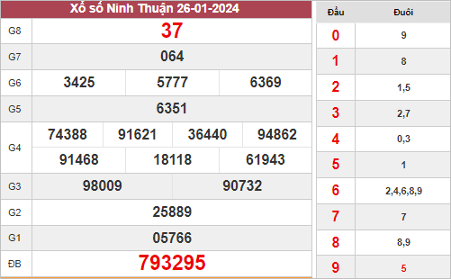 Dự đoán KQXS Ninh Thuận ngày 2/2/2024 thứ 6 hôm nay