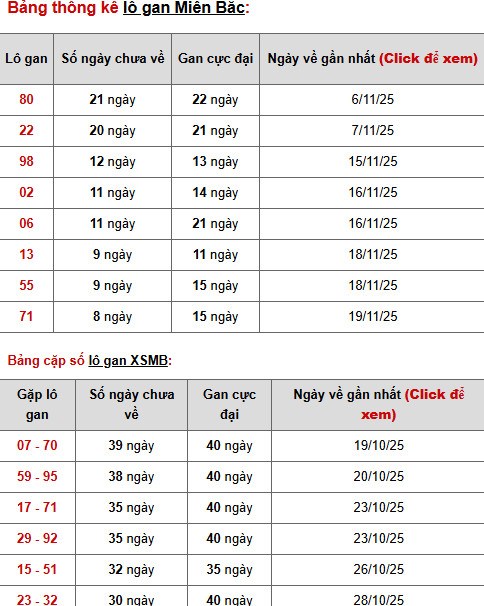 Dự đoán xổ số miền bắc 30/11/2025 may mắn tài lộc