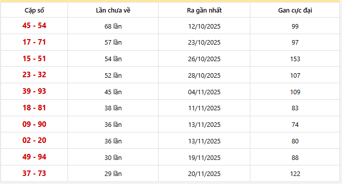 Bảng thống kê 10 cặp lô khan Miền Bắc lâu chưa ra nhất 