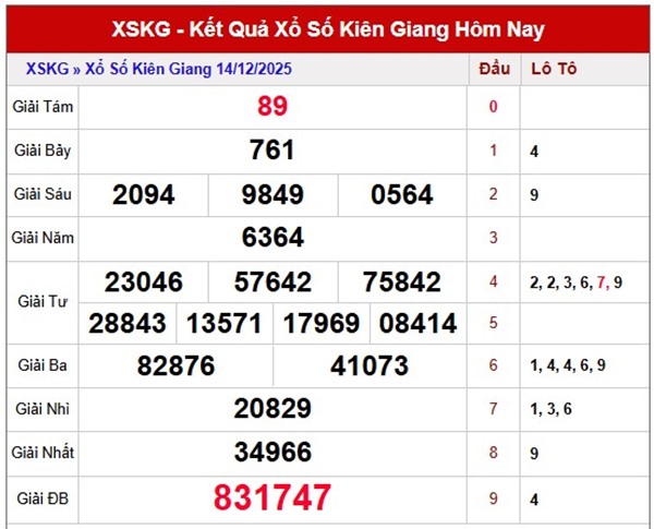Dự đoán XS Kiên Giang ngày 21/12/2025 hôm nay