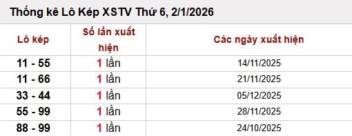Tham khảo thống kê lô kép XSTV ngày 2/1/2026