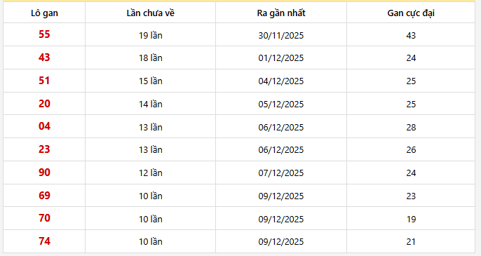 Bảng thống kê 10 con lô gan Miền Bắc lâu chưa về nhất