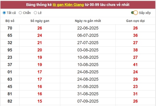 Dự đoán XS Kiên Giang ngày 21/12/2025 hôm nay
