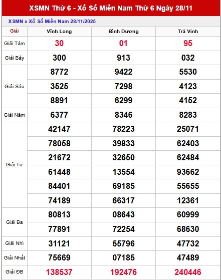 Dự đoán xổ số miền Nam ngày 5/12/2025 siêu chuẩn xác