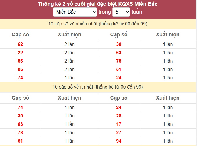 Thống kê 2 số cuối giải đặc biệt KQXS Miền Bắc ngày 29/1/2026