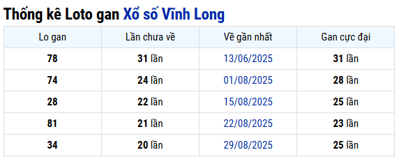 Thống kê xổ số Vĩnh Long ngày 23/01/2026