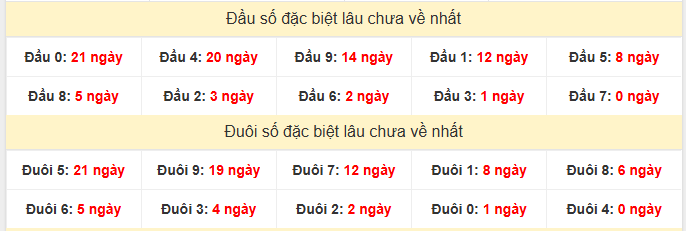 - Thống kê đầu đuôi đặc biệt XSMB lâu chưa về ngày 29/1/2026
