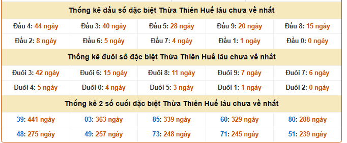 Thống kê giải đặc biệt xổ số Thừa Thiên Huế ngày 25/1/2026