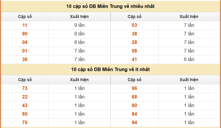 Thống kê giải đặc biệt XSMT hôm nay chủ nhật ngày 15 tháng 2