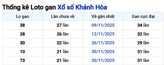 Thống kê Khánh Hòa ngày 15/02/2026