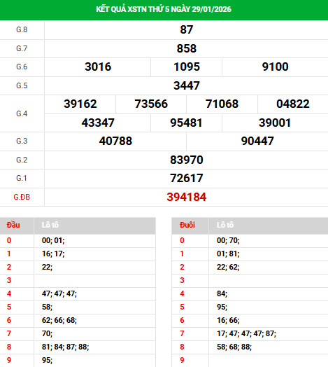 Dự đoán xổ số Tây Ninh ngày 5/2/2026 siêu chuẩn