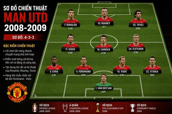 Đội hình MU năm 2009 Đội hình MU năm 2009
