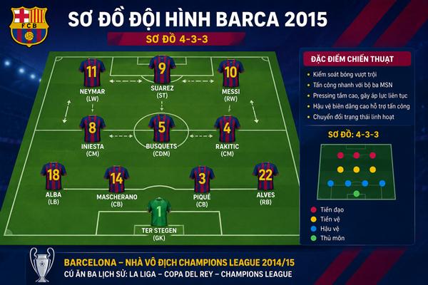 Sơ đồ đội hình Barca 2015