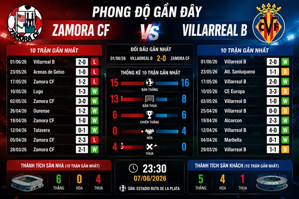 Zamora vs Villarreal B